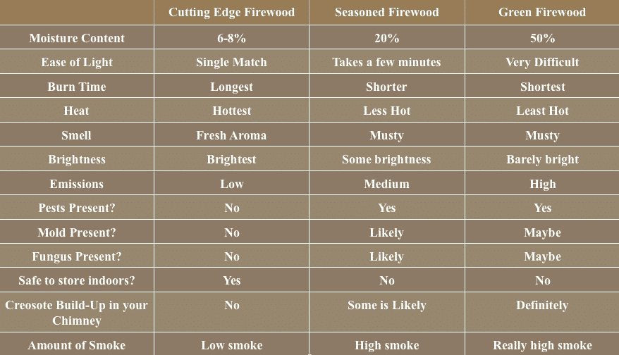 Kiln Dried Wood vs Seasoned Wood vs Green Wood